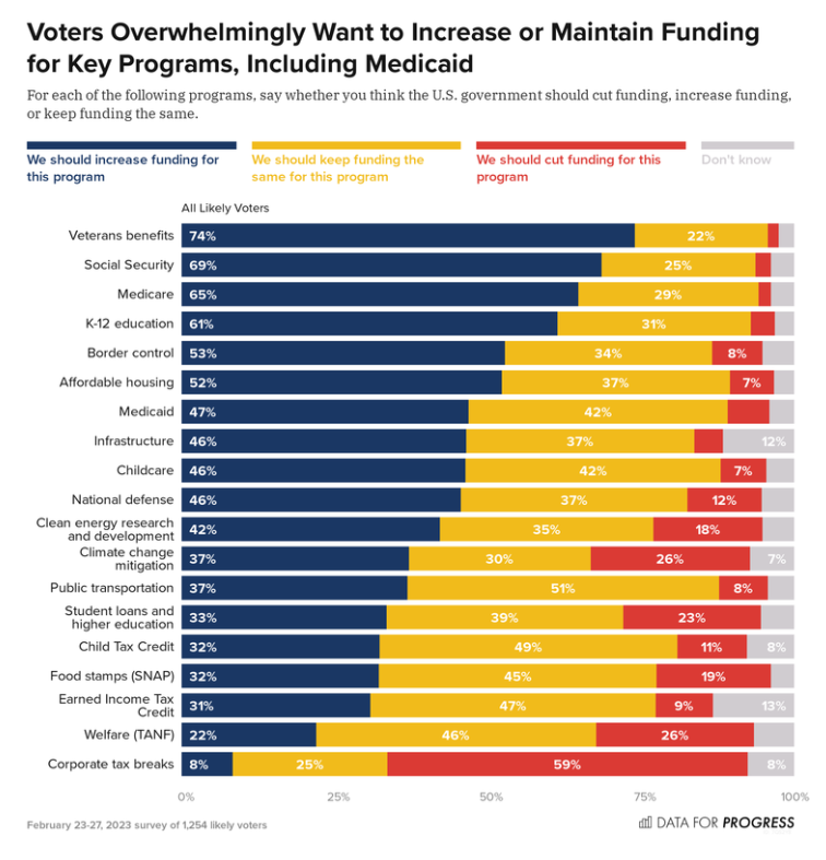 From <a href="/DataProgress/">Data for Progress</a>