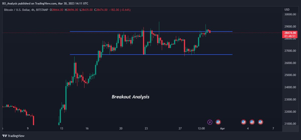 BOAnalysis's tweet photo. #BTC has tested well defined range. Now you can wait for long entry. Don't rush for early entry into #Bitcoin at the moment. #Crypto #Currency #AltCoin #Matic #Doge. https://t.co/oj8jiASFPo