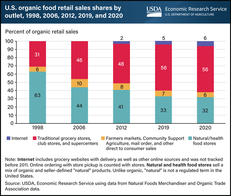 Share of online organic food sales tripled in recent years. Learn more: ers.usda.gov/data-products/….