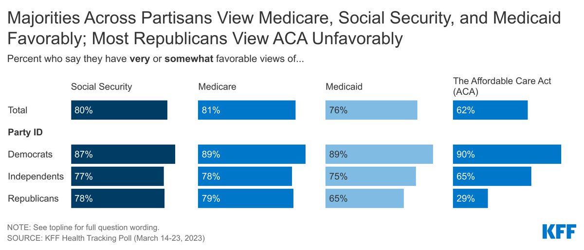 KFF's tweet photo. Most of the public holds favorable views of Social Security, Medicare, Medicaid and the ACA.

That includes majorities of Democrats, independents and Republicans for all but the ACA, which most Republicans view unfavorably: https://t.co/9cZMxt6a1j https://t.co/A794H5eoTw
