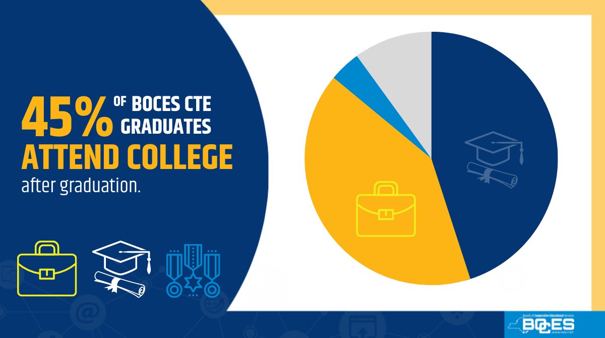 BOCESofNYS's tweet photo. For the past #75YearsOfBOCES, our programs have played a critical role in developing a skilled workforce that contributes to New York’s economy. @NYSCTECenter @actecareertech https://t.co/qP2Ut1veBg