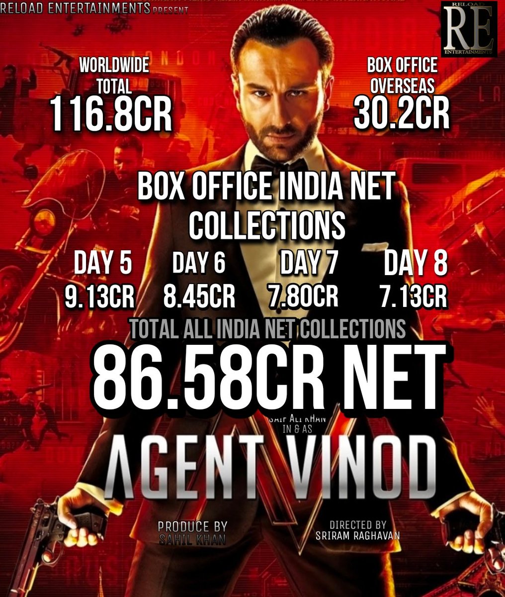 #AgentVinod Box Office report 
.
.
.Celebrate #AgentVinod with #RE only in Cinemas Near You Now !