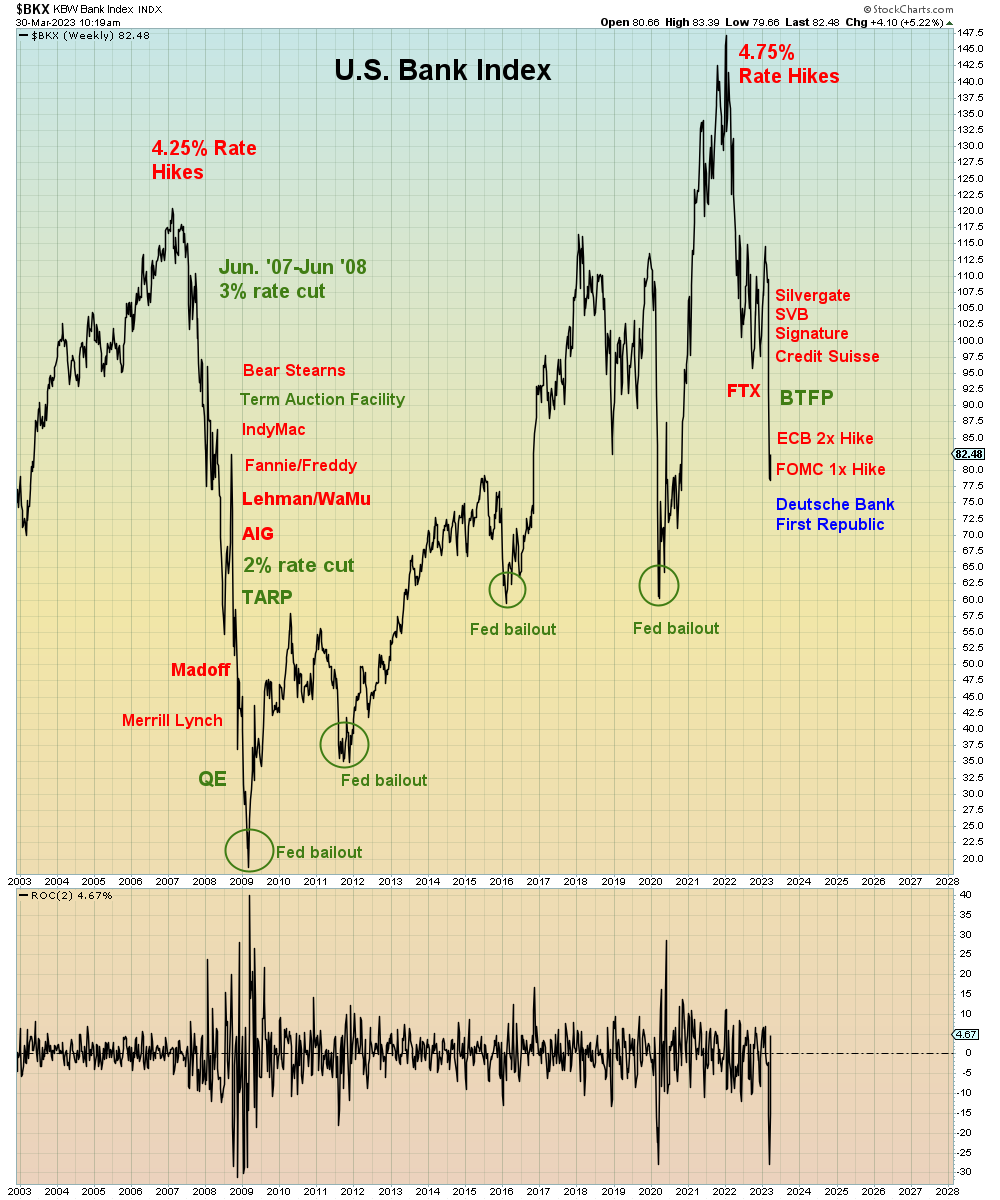 マック10氏
（自動翻訳）

2008年以来、強気派はFRBのジャストインタイム救済に完全に依存していました。
現在、彼らの経済的存続は「大きすぎて潰せない」ことに 100% 依存しています。
悲しい。 しかし、真実。

（👇rate hike;金利引き上げ、rate cut;金利引き上げ） 