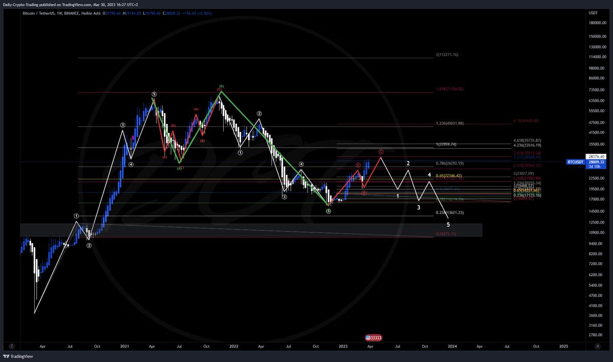 🚀📈 BTC Technical Analysis: It's Make or Break Time! 📈🚀

This analysis is one of my most crucial since my TA back in September 2021, where I warned people of a top at 62k two years ago. Get ready for a wild, fun, and insightful ride, and thanks for all the support with likes