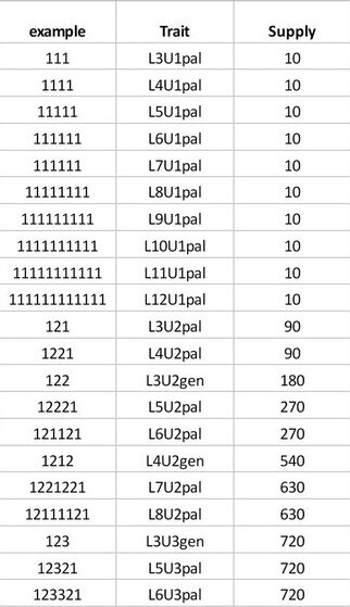 The Provable Rarity chart with NO FLOOR BENCHMARK. The new bottom tier is 720 supply so anything with 1000 supply is out.

This removed the bottom 10 rows of the rarity chart.

To read the chart: L= Length, U = Number of Unique Digits, Palindrome or Generic