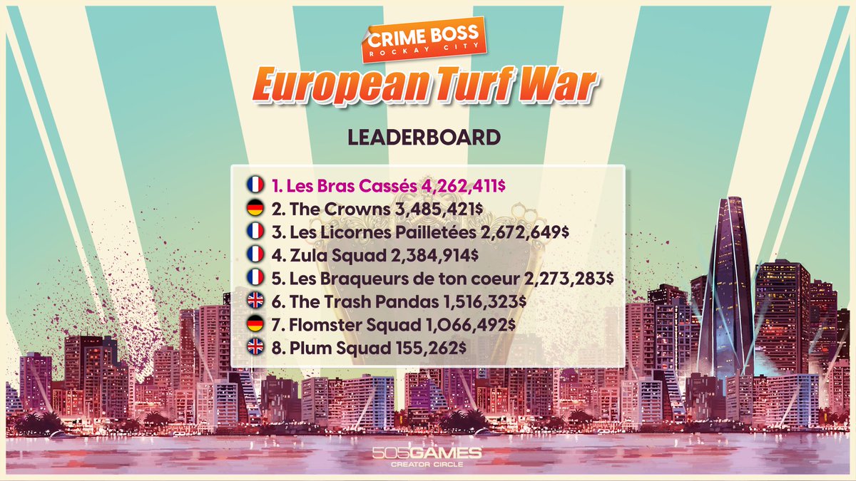 505GamesFR's tweet photo. Voici le leaderboard provisoire des gangs pour l'#EuropeanTurfWar organisée par @505_Games à l'occasion de la sortie de @CrimeBossGame !
Le Creator Circle français domine pour l'instant 🇫🇷💪
Bravo @HiSo_O et @mllejoulie sans oublier @dovahdiine et @El8Kun ! 👏 https://t.co/6y7dLo4NFc