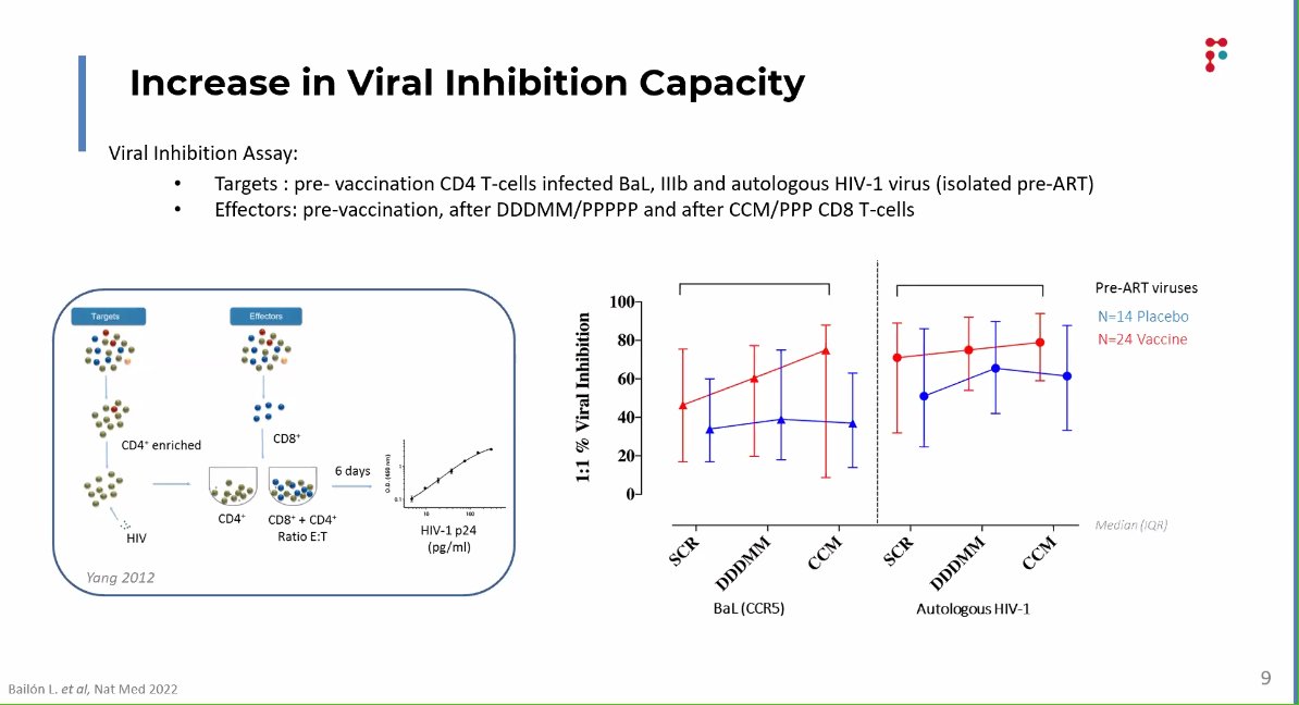 NachoBernardino's tweet photo. And @luciabailonn sharing data from the amazing Aelix002 study #EACSJournalClub Excellent @JesperGunst Charing this session. Stay tune to the next edition and please join #YING group from @EACSociety https://t.co/BXZqTOt0MQ