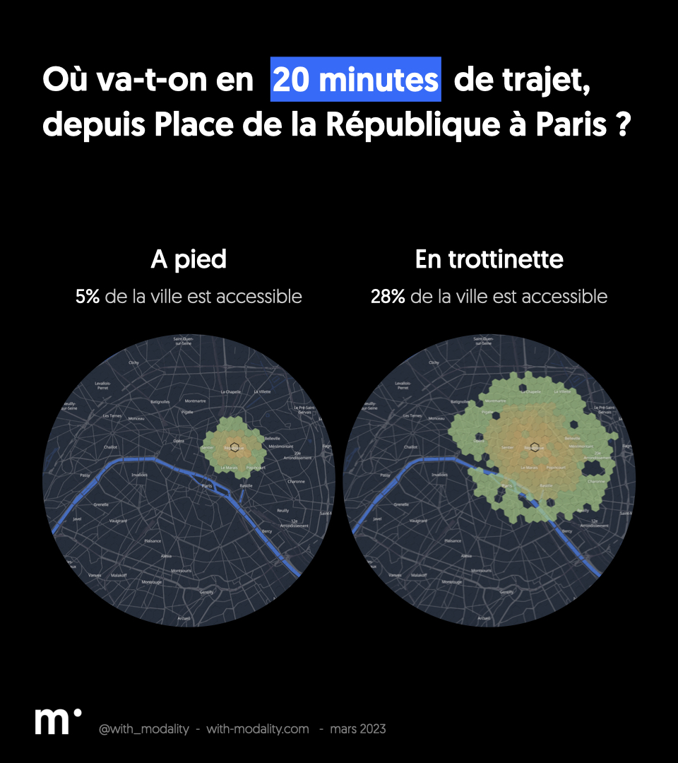 🗳️Dimanche 2 avril, les parisiennes &amp; parisiens sont appelés à voter pour décider de l’avenir des #trottinettes en libre-service.

Avant de voter, il peut être utile de consulter quelques données sur les usages des trottinettes.

(1/9)
👇