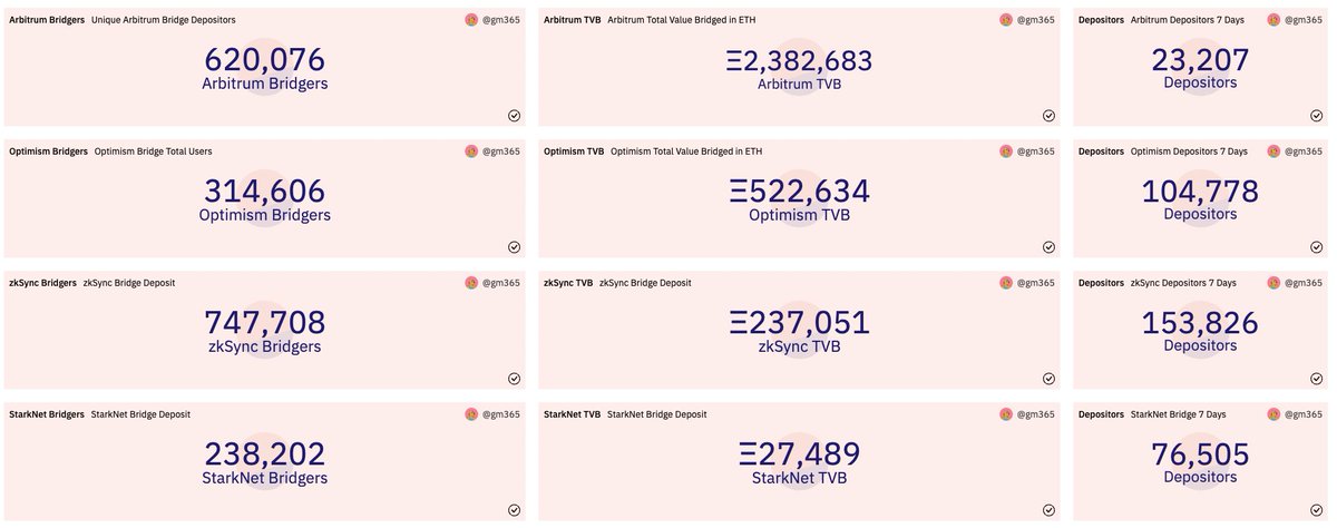 milesdeutscher's tweet photo. The hype for the airdrop is real, with zkSync hosting 747,708 bridgers (the most of any L2), as well as 153,826 depositors (also the most).

As a result, gas has been very high at times.

There's merit in waiting a week or two for gas fees to cool down before airdrop farming. https://t.co/WEnT3aSlPs