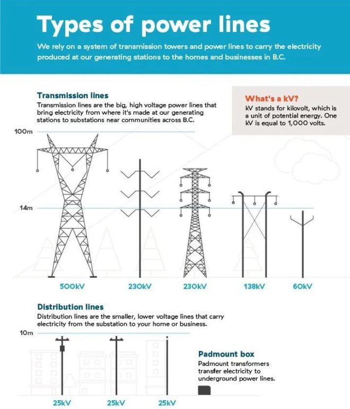 stemecocharge's tweet photo. Types of power line 
#electronics #electricalengineering #powerelectronics #electronicsengineering #electronicsprojects #renovation #electric #energy #electricianproblems #project https://t.co/mgkHAYhCAv