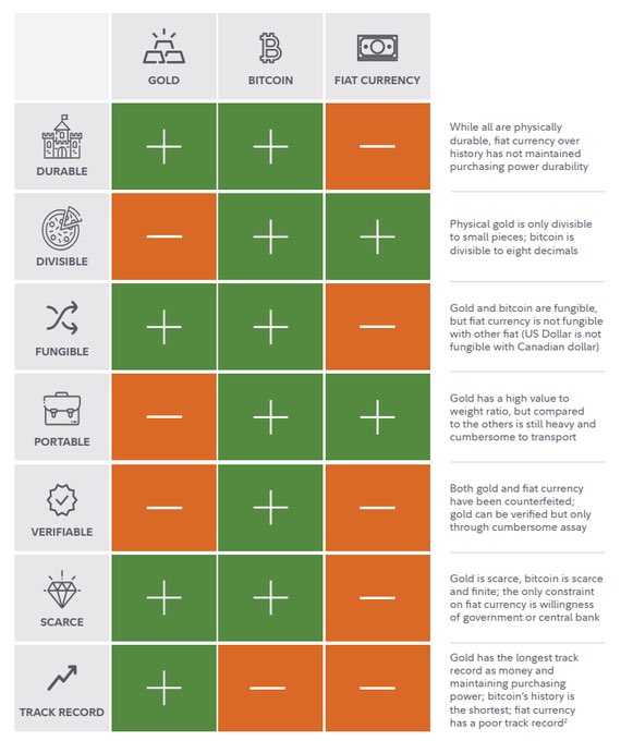 CryptonicsX's tweet photo. #Bitcoin is better than gold and fiat combined. #BTC #crypto https://t.co/EzfeDYAcDA