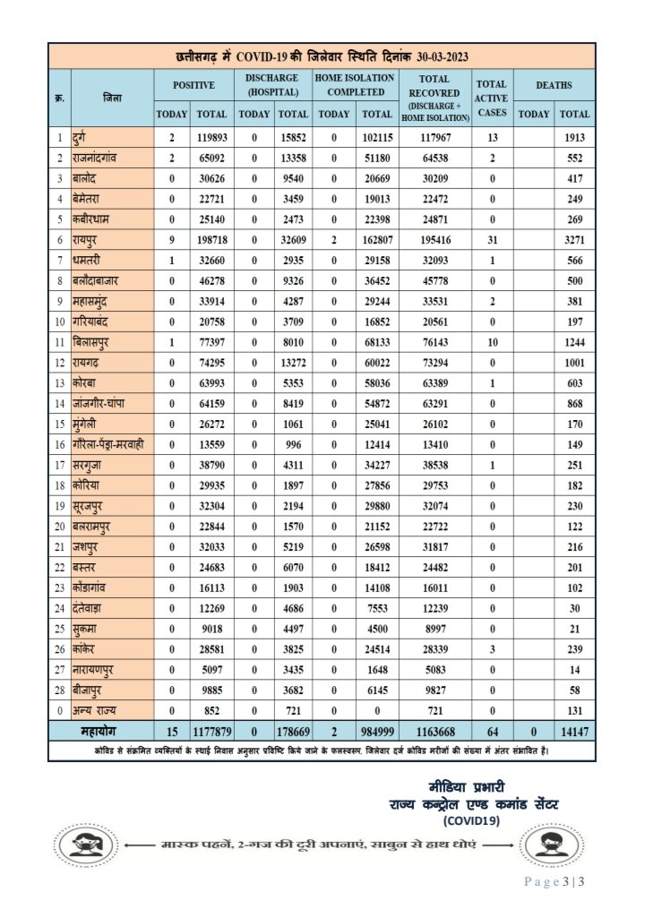 15 नए कोरोना पॉजिटिव मरीज़ की आज पहचान हुई और 02 मरीज़ स्वस्थ होने के उपरांत डिस्चार्ज/रिकवर्ड हुआ। 
#ChhattisgarhFightsCorona
<a href="/TS_SinghDeo/">T S Singhdeo</a> <a href="/ChhattisgarhCMO/">CMO Chhattisgarh</a> <a href="/VinodSevanLal/">Vinod Sevan Lal Chandraakar</a>