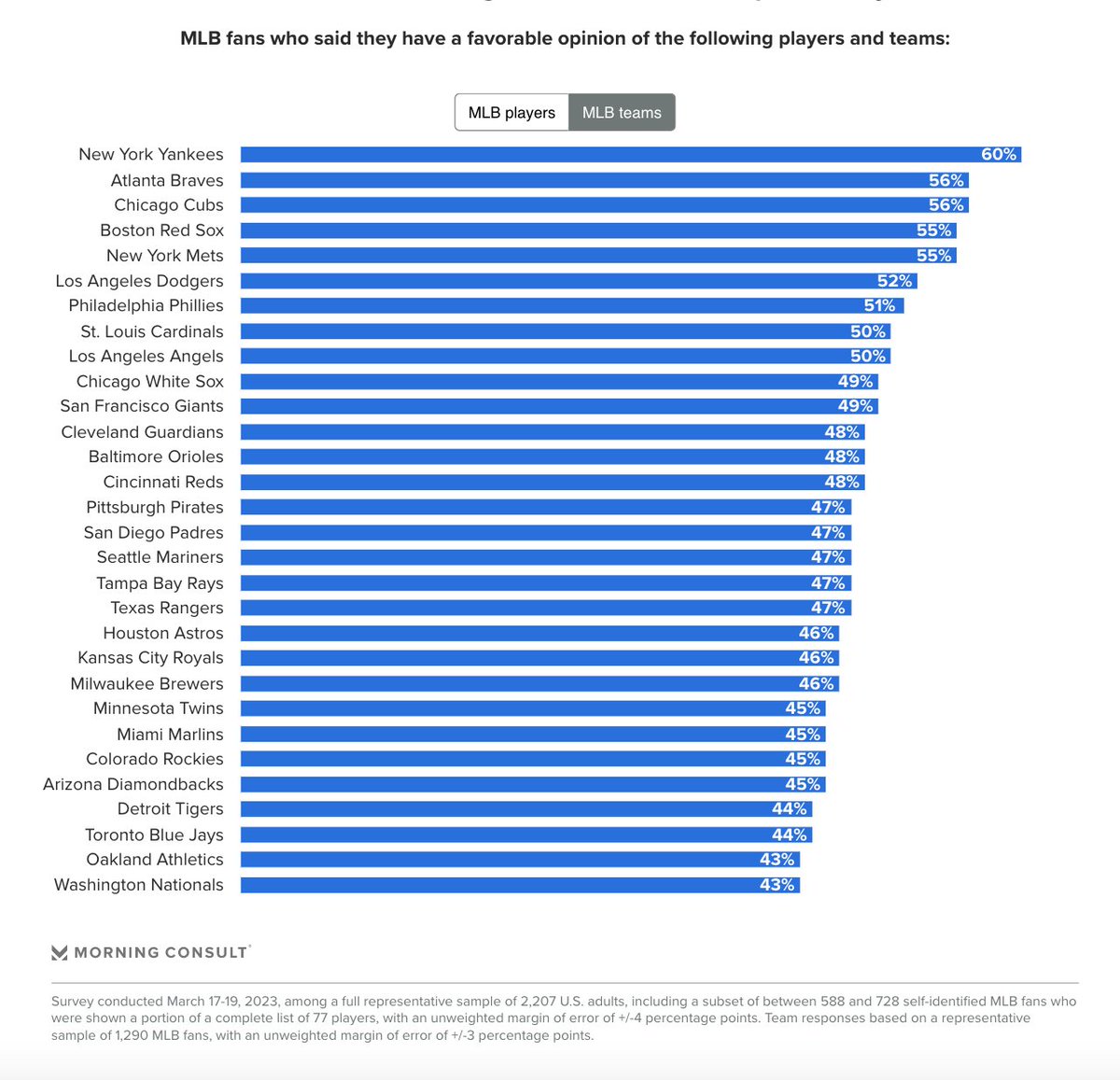 It's Opening Day! Here are the most popular #MLB teams: 

<a href="/Yankees/">New York Yankees</a>: 60%
<a href="/Braves/">Atlanta Braves</a>: 56%
<a href="/Cubs/">Chicago Cubs</a>: 56%
<a href="/RedSox/">Red Sox</a>: 55%
<a href="/Mets/">New York Mets</a>: 55%
<a href="/Dodgers/">Los Angeles Dodgers</a>: 52%
<a href="/Phillies/">Philadelphia Phillies</a>: 51%
<a href="/Cardinals/">St. Louis Cardinals</a>: 50%
<a href="/Angels/">Los Angeles Angels</a>: 50%
<a href="/whitesox/">Chicago White Sox</a>: 49%
<a href="/SFGiants/">SFGiants</a>: 49%
*Among MLB fans

... view the full list: morningconsult.biz/3zifvKR