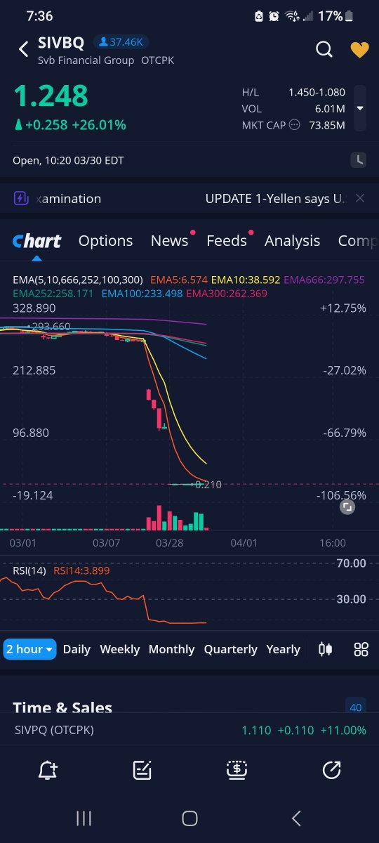 WTF....price action not reflected on chart still for #SVB #SVBCollapse