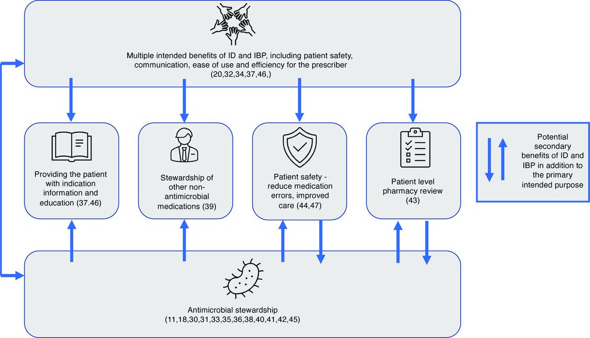 BMJ_Qual_Saf's tweet photo. @calandrafeather, @BryonyDF and colleagues found that indication-based prescribing has the potential to improve appropriate prescribing and reduce errors. More work is needed to efficiently integrate this practice into the prescribing workflow. https://t.co/j8wytEufzc https://t.co/con0mcXUYx