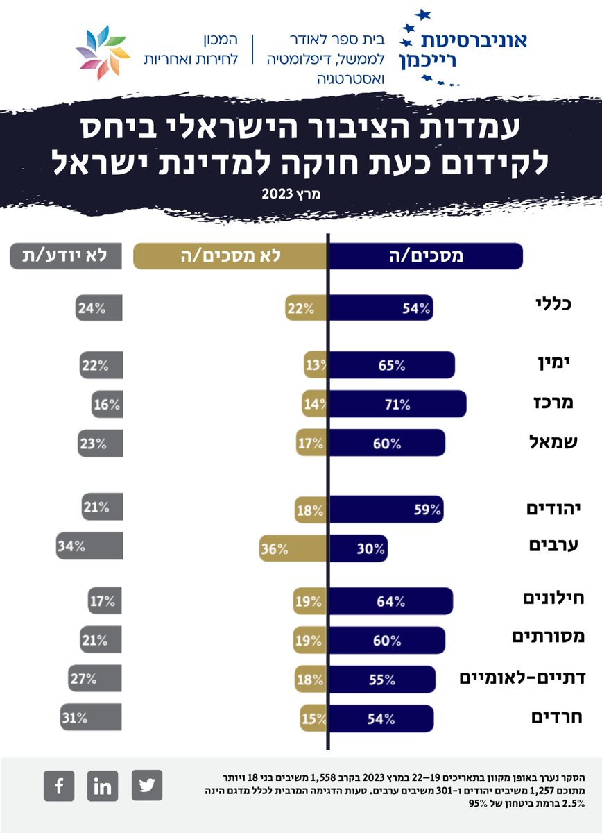 🗣לאור המשבר הפוליטי, גוברות הקריאות לכינון חוקה לישראל 
🔷סקר של המכון לחירות ואחריות מראה שיש לכך תמיכה משמעותית בציבור
🔹בקרב רוב חלקי החברה הישראלית יש סכמה שכל חוקה שתכונן צריכה להישען על עקרונות מגילת העצמאות
🇮🇱 חוקה לישראל צריכה להבטיח את זהות המדינה כיהודית ודמוקרטית!