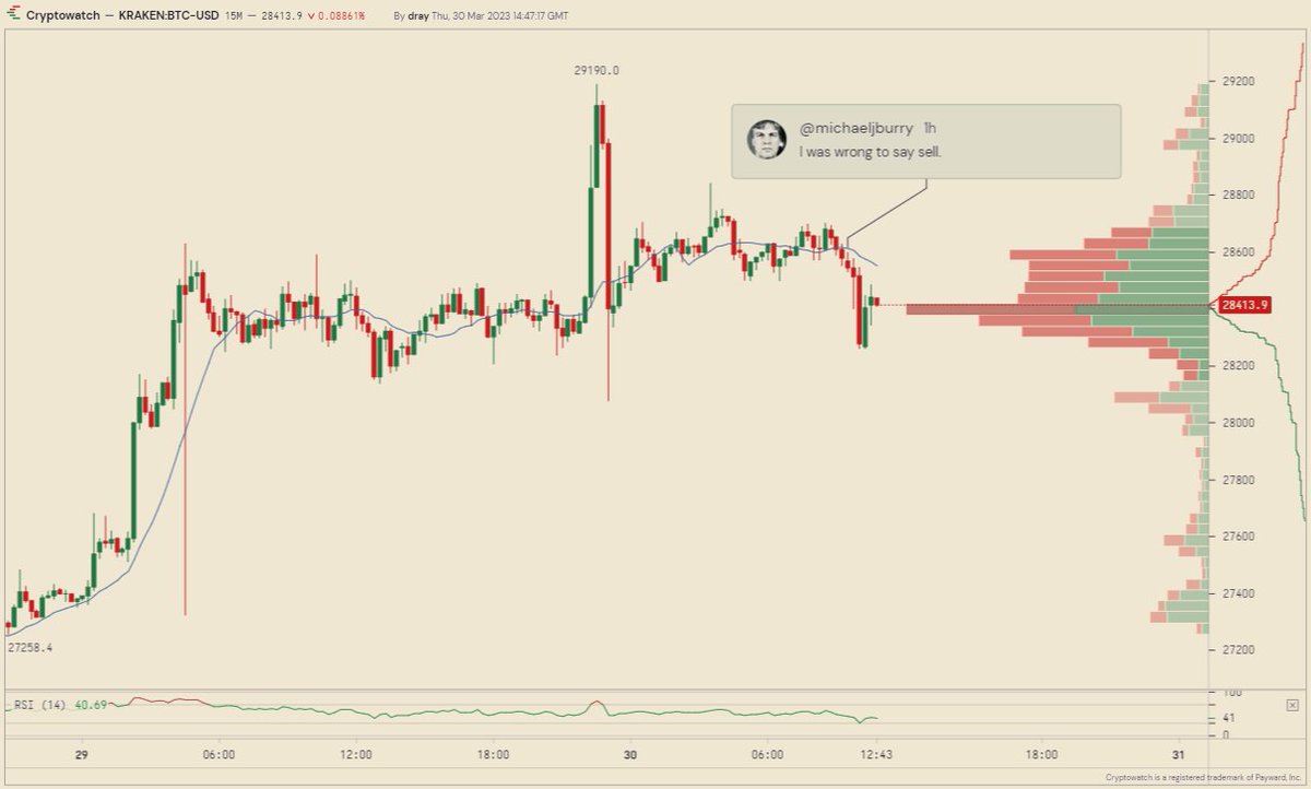 <a href="/michaeljburry/">Cassandra Unchained</a> cryptowat.ch/charts/KRAKEN:…