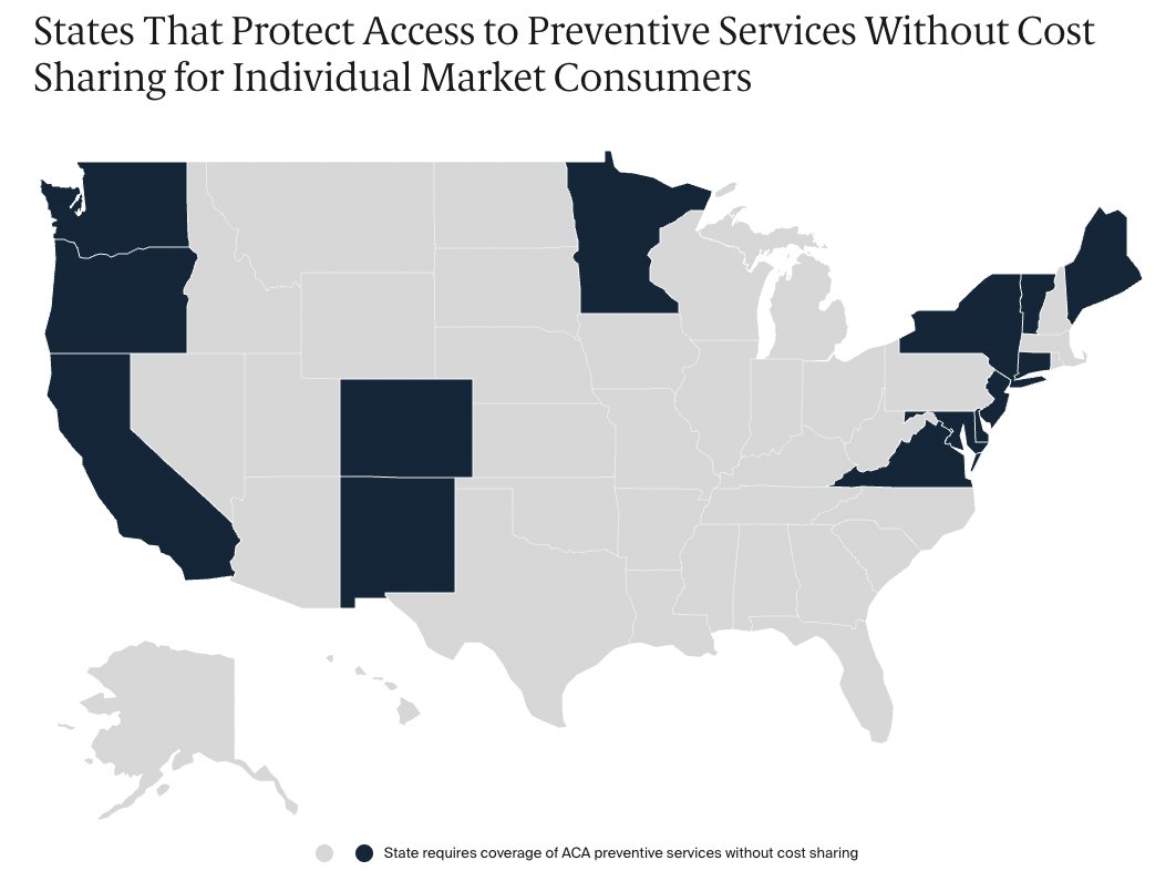 Fifteen states have policies to protect no-copay preventive services if the ACA provision is nullified. commonwealthfund.org/blog/2022/aca-… But those state protections don't—can't—extend to self-insured employer plans (which is to say, most private insurance)