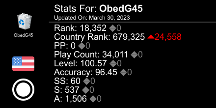 osu! stats for player ObedG45 automatically generated by prosu.xyz #ProsuTweetPoster