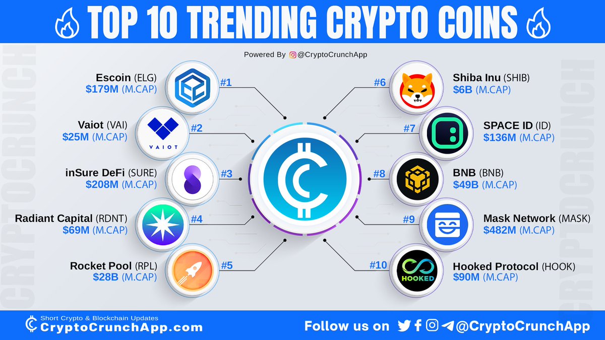 CryptoCrunchApp's tweet photo. Checkout Top 10 #trending crypto 🔥🚀
1️⃣ $ELG (@EsCoinICO) 
2️⃣ $VAI (@VAIOT_LTD)
3️⃣ $SURE (@InsureToken) 
4️⃣ $RDNT (@RDNTCapital)
5️⃣ $RPL (@Rocket_Pool)
6️⃣ $SHIB (@Shibtoken)
7️⃣ $ID (@SpaceIDProtocol)
8️⃣ $BNB (@binance)
9️⃣ $MASK (@masknetwork)
🔟 $HOOK (@HookedProtocol) https://t.co/YVJaUf7iLH