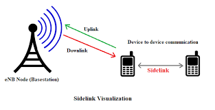 What is #5G #sidelink? A feature of 5G wireless technology that allows devices to communicate with each other directly, without having to go through a central network infrastructure. This direct communication is also known as Device-to-Device (D2D) communication. @EvanKirstel