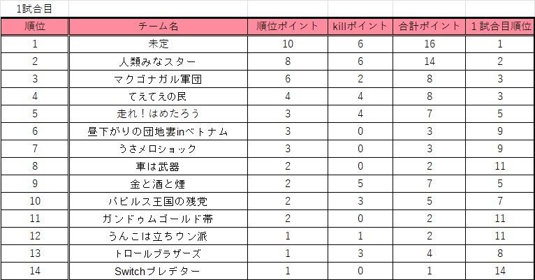 SitbClan's tweet photo. カスタム結果！！1枚目から1試合目2試合目3試合目4枚目合計となってます！参加してくださった皆さんありがとうございました！お疲れ様です！#APEX https://t.co/iegXhlkN61