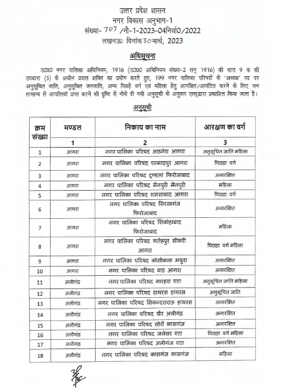 user189876's tweet photo. यूपी नगर पालिका आरक्षण लिस्ट https://t.co/q4MGSdWgG6