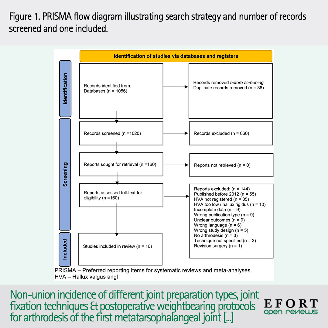 EFORTnet's tweet photo. A systematic #OpenReviews to determine effect of different types of joint preparation, #jointfixation & postoperative weight-bearing protocols on non-union frequency in first #metatarsophalangeal joint #arthrodesis (moderate-to-severe #halluxvalgus) π https://t.co/eGXog07e6m https://t.co/d0mZMYMWrD