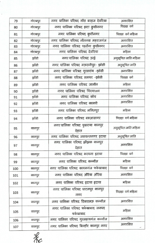 user189876's tweet photo. यूपी नगर पालिका आरक्षण लिस्ट https://t.co/q4MGSdWgG6