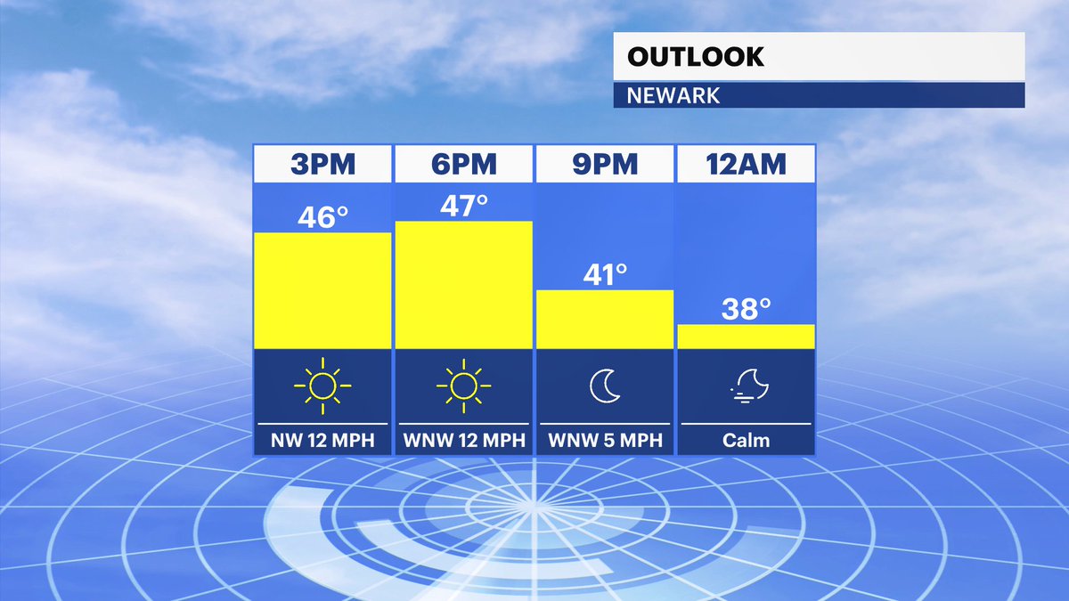 MichelePowersWx's tweet photo. 🥶A wintry feel this morning stays with us through the day. Layer up if you'll be outdoors this afternoon.
@news12nj https://t.co/ltqmjF0A1s #stillchilly #lunchtime #thursday #winterchill #windchill #njweather https://t.co/249H16EY0d
