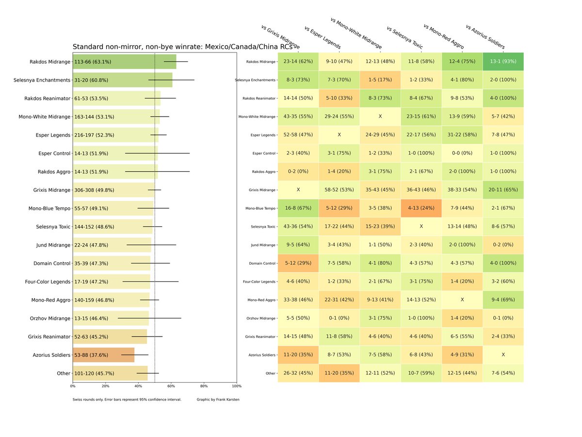 Frank Karsten on Twitter "Here are the combined metagames and win