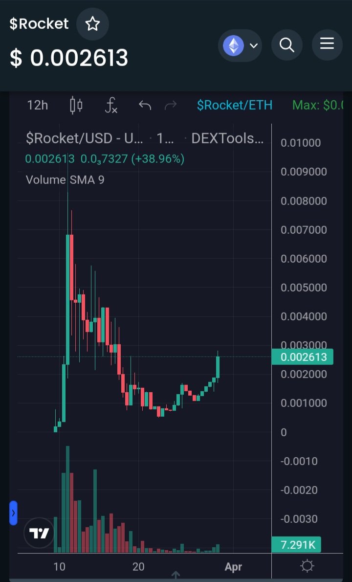 Big_KD01's tweet photo. @FalconRocketAI $Rocket #FalconRocketAI #ELONMUSK #Falcon9
#ETH $Optimus #Optimus https://t.co/bliCLeLve5