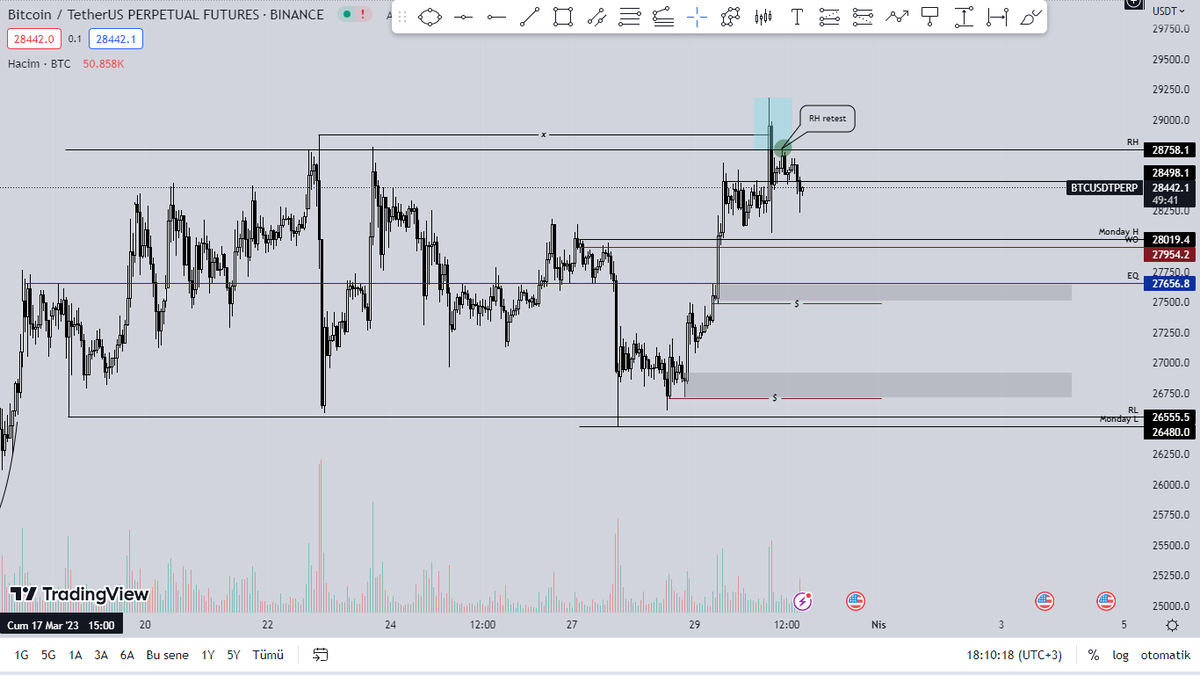 kriptonyumm's tweet photo. #Bitcoin 1H - 15M

- Burada ne beklenmeli 15M fiyatın MSB + pahalılık seviyesine girmesi + fib 0.618 seviyesine gelmesini bekleyip short yönlü işlem bakılmalı https://t.co/dou4r8XuOf