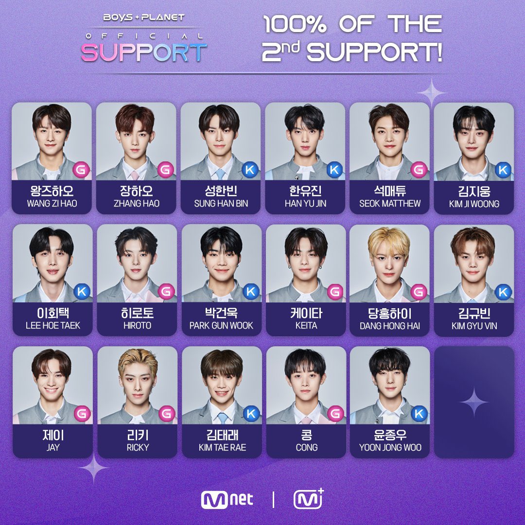 xingsbeiker's tweet photo. 1st official support = #1 
2nd official support = #1 
3rd official support = #1 

zihao is the first trainee to reach 100% in all 3 BOYS PLANET OFFICIAL SUPPORT 👏

#왕즈하오 #王子浩 #WANGZIHAO
#보이즈플래닛 #BOYSPLANET https://t.co/h11xh53k29