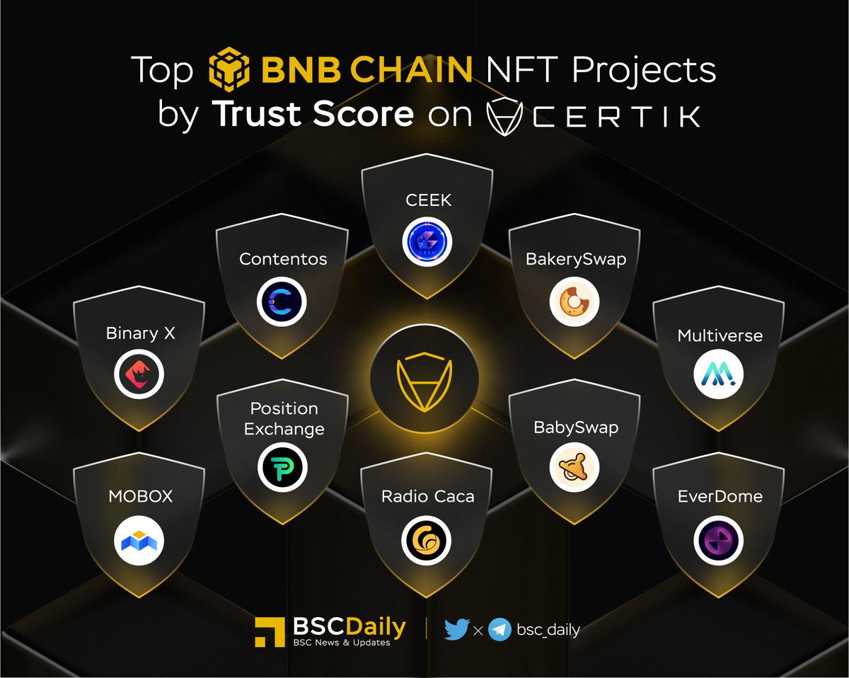 bsc_daily's tweet photo. 🎉 TOP @BNBCHAIN #NFT Projects by Trust Score on @CertiK 🔥

$CEEK @CEEK
$COS @contentosio
$BAKE @bakery_swap
$BNX @binary_x
$MVS @MVSmultiverse
$POSI @PositionEx
$BABY @babyswap_bsc
$MBOX @MOBOX_Official
$RACA @RACA_3
$DOME @Everdome_io

#BNB #BSC #WEB3 #METAVERSE #GAMEFI https://t.co/lb3f7k4wdN