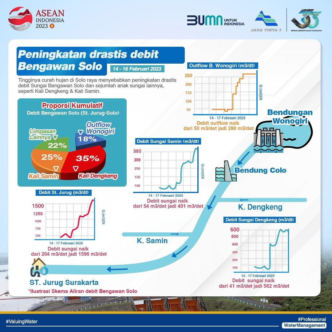 bumntangerang3's tweet photo. Beberapa waktu lalu sejumlah wilayah di Solo Raya sempat dilanda bencana banjir. Hal ini disebabkan adanya peningkatan elevasi sungai Bengawan Solo secara drastis. 

#SpillwayWonogiriPengendaliBanjir
#BanjirBengawanSolo
#PerumJasaTirta1 https://t.co/4uJcj6XvJ2