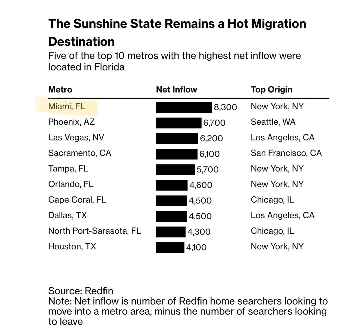 OmarMora1es's tweet image. Migration trends remain strong. 

5 out of the top 10 metros with the highest net inflows are located in Florida