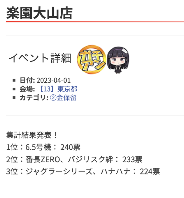 🔍 4/1(土)俺ガイドの穴場速報📖東京の穴場ホールは!?￼🔥楽園大山店🔥￼⭐️金保留1位：6.5号機： 240票2位：