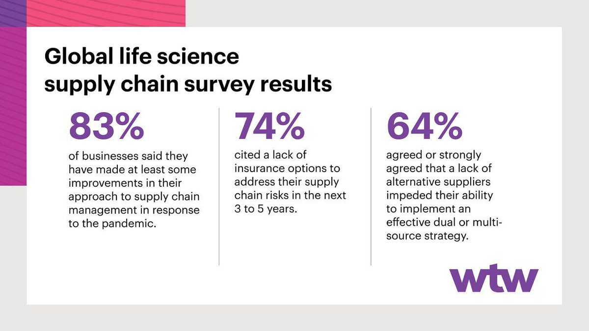clecal216's tweet photo. To find out how the #LifeSciences industry continues to adapt, we surveyed 100 global risk and #SupplyChain leaders. https://t.co/j58VAkEv6F #news #business #legal #insurance #leadership #money #hr https://t.co/8RWuBihU4n