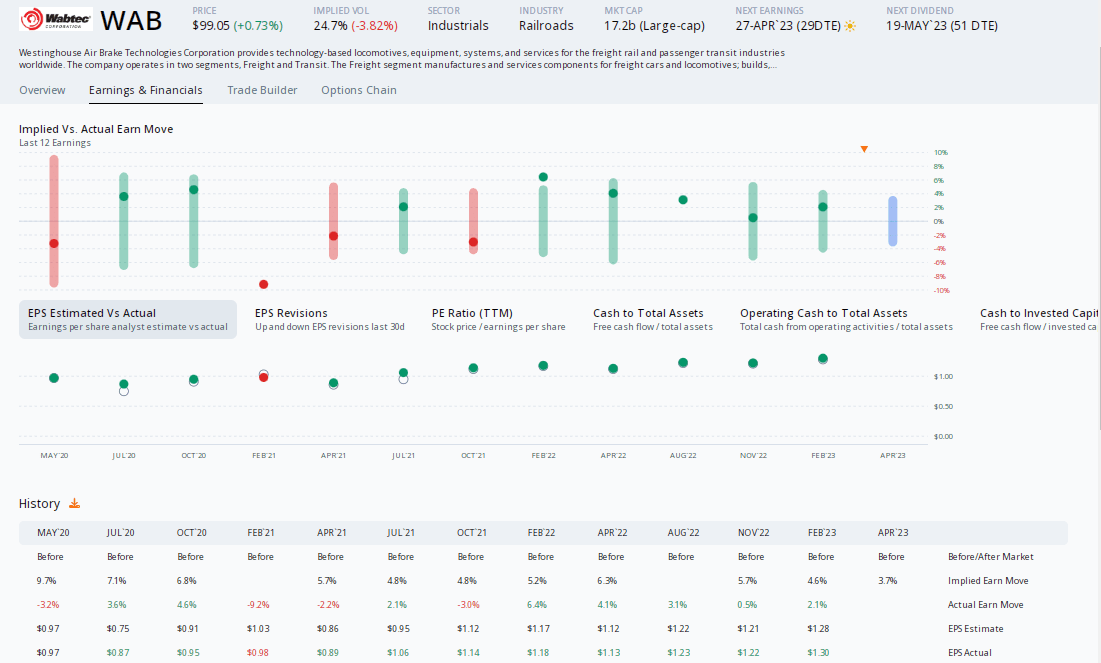 MikeZaccardi's tweet photo. $WAB .. sell a $95 put ahead of earnings. @optionrats 
https://t.co/61X9WegwQ5 https://t.co/fjAJSvpfBk