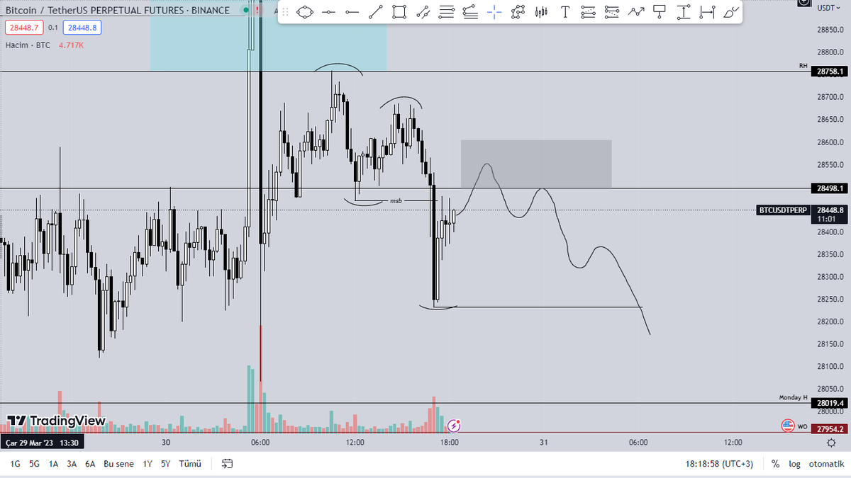 kriptonyumm's tweet photo. #Bitcoin 1H - 15M

- Burada ne beklenmeli 15M fiyatın MSB + pahalılık seviyesine girmesi + fib 0.618 seviyesine gelmesini bekleyip short yönlü işlem bakılmalı https://t.co/dou4r8XuOf