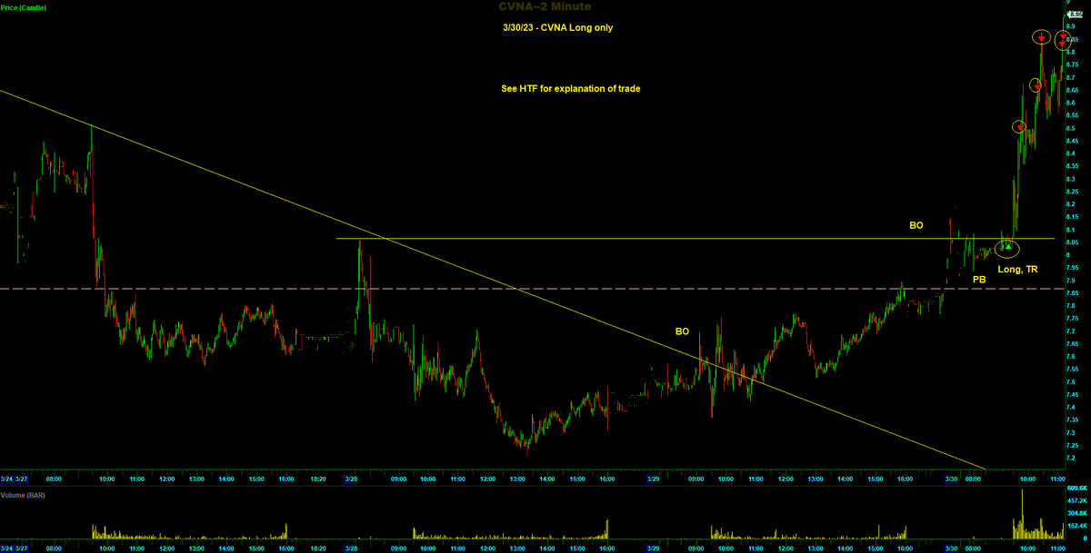 Switterman's tweet photo. $CVNA - good breakout setup today. Read the "story" of the HTF chart. I've been watching this chart develop for a few days and today the setup and RR seemed pretty good for a breakout trade

#BreakoutsWork
#DayTrading https://t.co/7FRX9Z0fVp