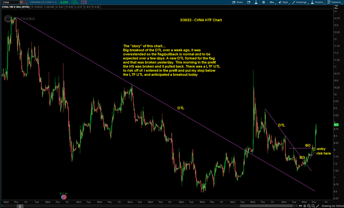 Switterman's tweet photo. $CVNA - good breakout setup today. Read the "story" of the HTF chart. I've been watching this chart develop for a few days and today the setup and RR seemed pretty good for a breakout trade

#BreakoutsWork
#DayTrading https://t.co/7FRX9Z0fVp