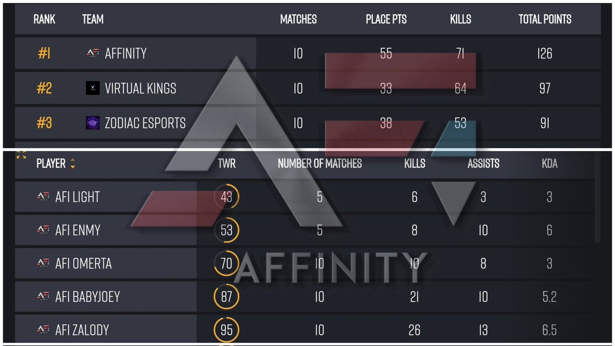 Another @BGESportsLLC Mini League Dub🤙Big Zalody with Kill Leader and <a href="/babyjoey_twitch/">BabyJoey</a> laying down the damage. Who's ready for Season 6? <a href="/Omerrta_/">Omerrta</a> <a href="/AFiEnmy/">enmy</a> <a href="/UnfazedLight/">UnfazedLIGHT</a> <a href="/h0bey1/">Hobey</a> 🇺🇲💪