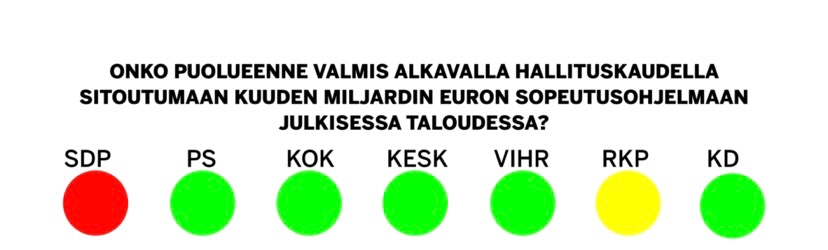Suomen kasvu syntyy yrityksissämme. Kasvaakseen #yrittäjä tarvitsee vakaan verotuksen, osaavaa työvoimaa ja vähän byrokratiaa. Julkisen talouden on oltava kunnossa.

SDP:tä lukuun ottamatta puolueet  ovat valmiit ensi vaalikaudella 6M€ sopeutusohjelmaan julkisessa taloudessa.