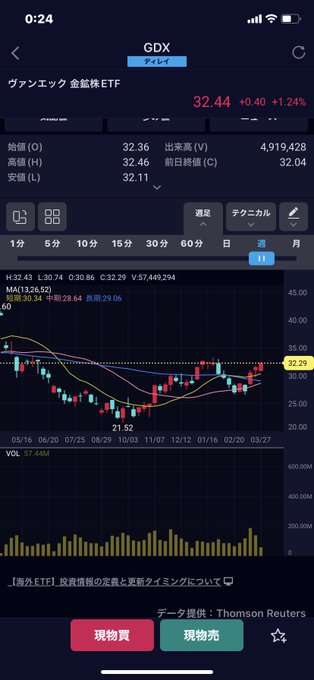 GDXの週足がカップウィズハンドルを形成、今後に期待‼️バフェット太郎さん信じて良かった😄 