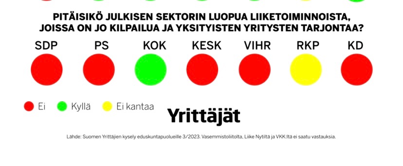 Yrittäjäjärjestö kysyi, puolueet vastasivat. 🧐

 #Kokoomus ainoana puolueena sitä mieltä ettei julkisen toimijan tule tunkeutua yksityiselle markkinoille vääristämään kilpailua. 
Annetaan yrittäjien yrittää! 💪

#nostetaanrimaa #yrittäjät