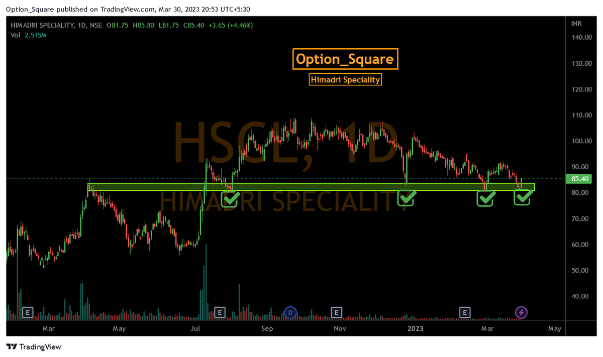 Option Square on Twitter "📊Stocks and Option for the week Breakout