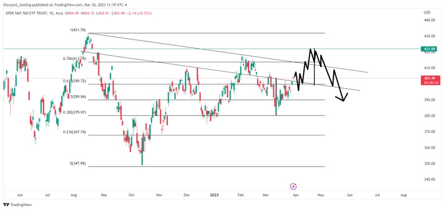 EmilyRolandBlog's tweet image. Not perfect but...

This is where my head is at on $SPY $ES for the upside scenario. 

Looking for shorts interim and up to the gap probably. 

This also means #BTC￼ and everything you own will have a good time. Everything is dependent on the indices right now.