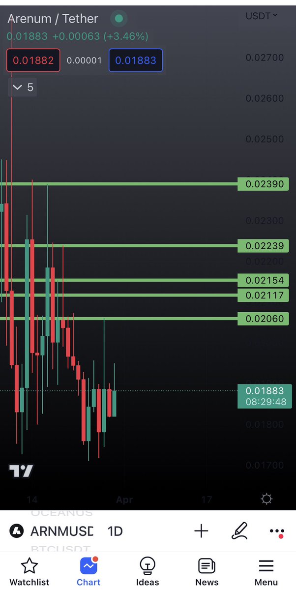 Kucoinpump0's tweet photo. #ARNM
#arnm

Ready to buy 🚀✈️
Breakout 
Target is green one 🤌⏳🤌⏳🤌⏳
Save her to got more $
#binance  #btc  #kucoin #crypto #moon #china #ETH #retwet #follow #like #money #USA https://t.co/qN5fXX6CLy